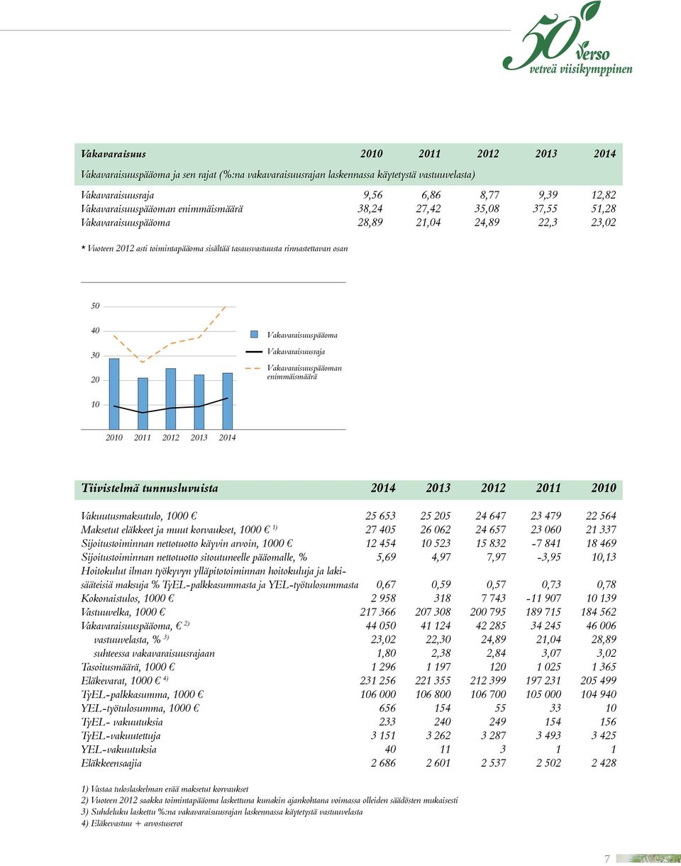 Vakavaraisuuspääoma Vakavaraisuusraja Vakavaraisuuspääoman enimmäismäärä 10 2010 2011 2012 2013 2014 Tiivistelmä tunnusluvuista 2014 2013 2012 2011 2010 Vakuutusmaksutulo, 1000 25 653 25 205 24 647