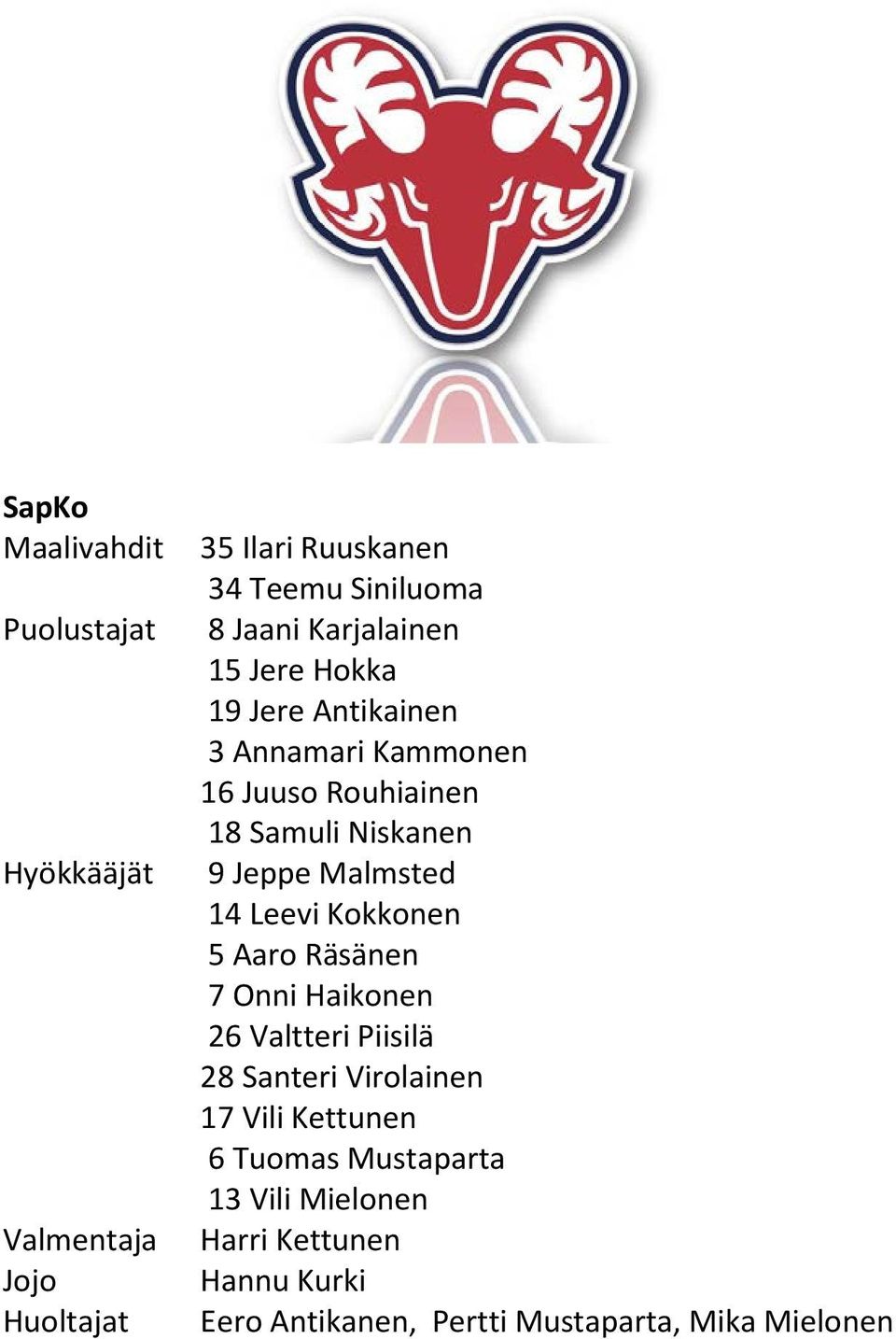 Malmsted 14 Leevi Kokkonen 5 Aaro Räsänen 7 Onni Haikonen 26 Valtteri Piisilä 28 Santeri Virolainen 17 Vili