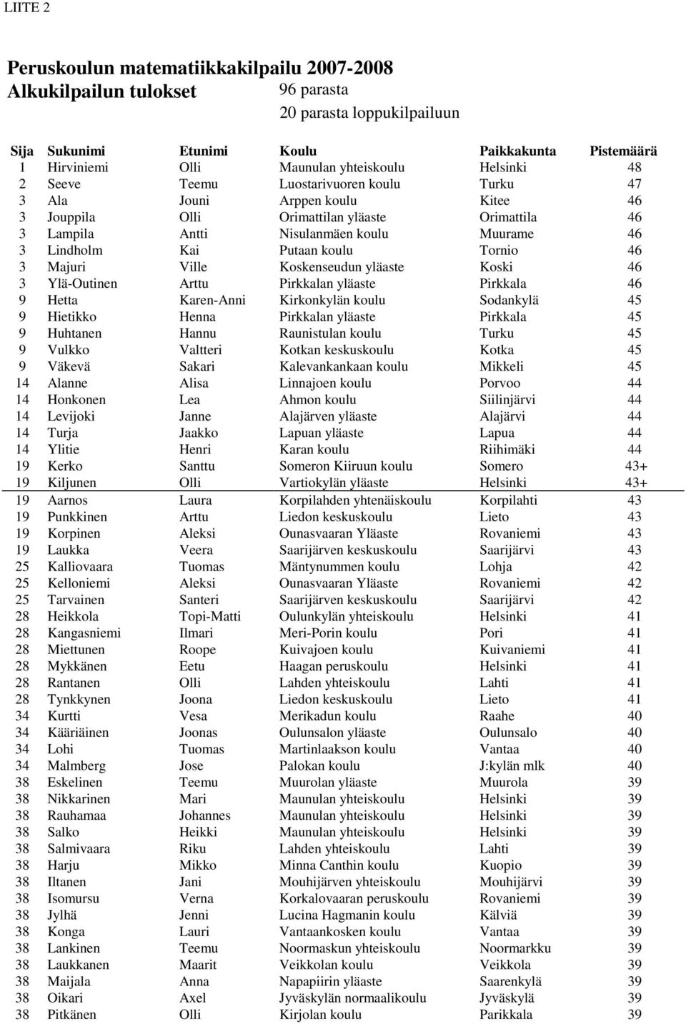 Lindholm Kai Putaan koulu Tornio 46 3 Majuri Ville Koskenseudun yläaste Koski 46 3 Ylä-Outinen Arttu Pirkkalan yläaste Pirkkala 46 9 Hetta Karen-Anni Kirkonkylän koulu Sodankylä 45 9 Hietikko Henna