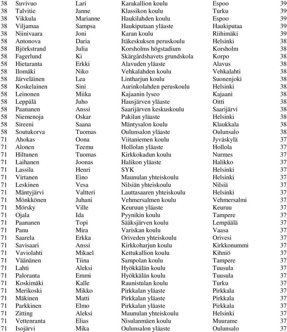 Hietaranta Erkki Alavuden yläaste Alavus 38 58 Ilomäki Niko Vehkalahden koulu Vehkalahti 38 58 Järveläinen Lea Lintharjun koulu Suonenjoki 38 58 Koskelainen Sini Aurinkolahden peruskoulu Helsinki 38