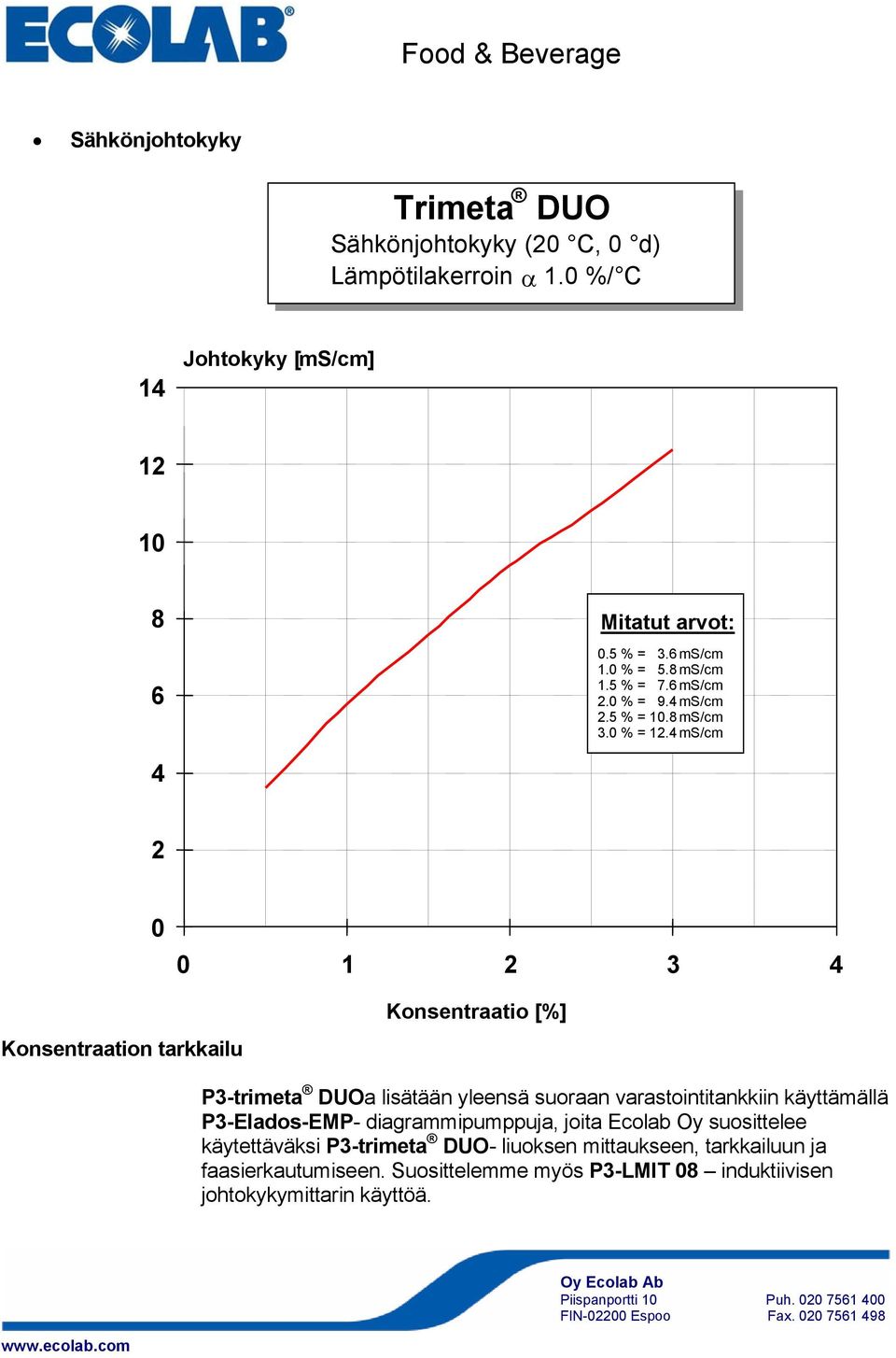 4 ms/cm 4 2 0 0 1 2 3 4 Konsentraation tarkkailu Konsentraatio [%] P3-trimeta DUOa lisätään yleensä suoraan varastointitankkiin käyttämällä