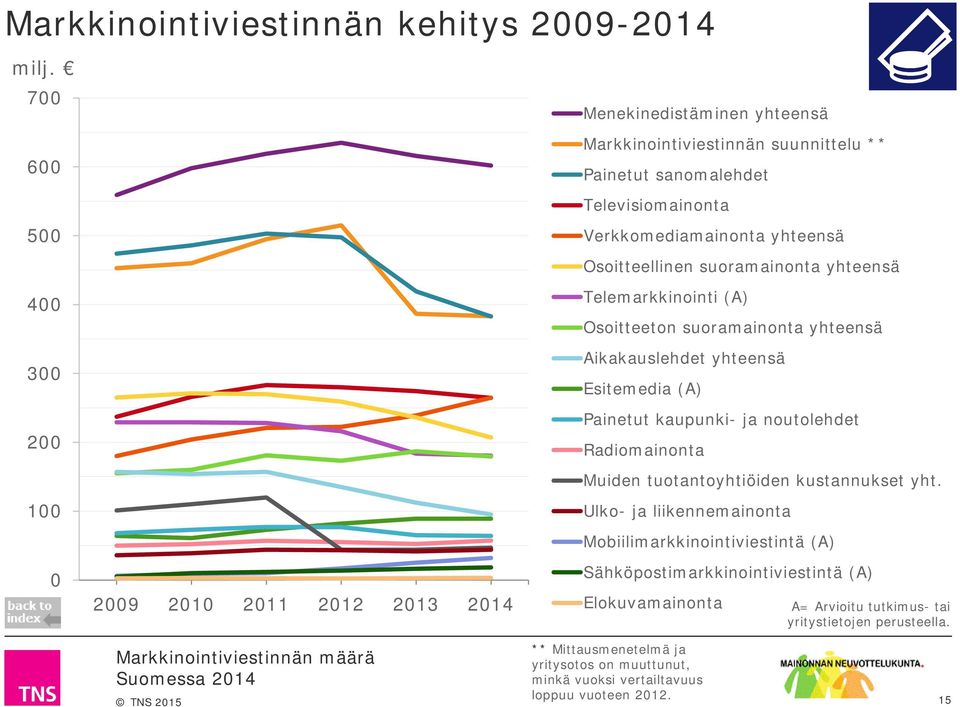 Verkkomediamainonta yhteensä Osoitteellinen suoramainonta yhteensä Telemarkkinointi (A) Osoitteeton suoramainonta yhteensä Aikakauslehdet yhteensä Esitemedia (A) Painetut kaupunki-