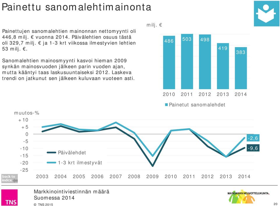 . 486 503 498 419 383 Sanomalehtien mainosmyynti kasvoi hieman 2009 synkän mainosvuoden jälkeen parin vuoden ajan, mutta kääntyi taas