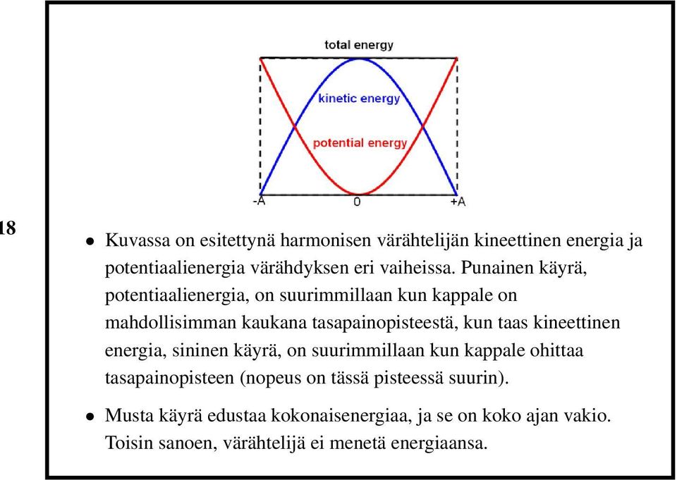 taas kineettinen energia, sininen käyrä, on suurimmillaan kun kappale ohittaa tasapainopisteen (nopeus on tässä