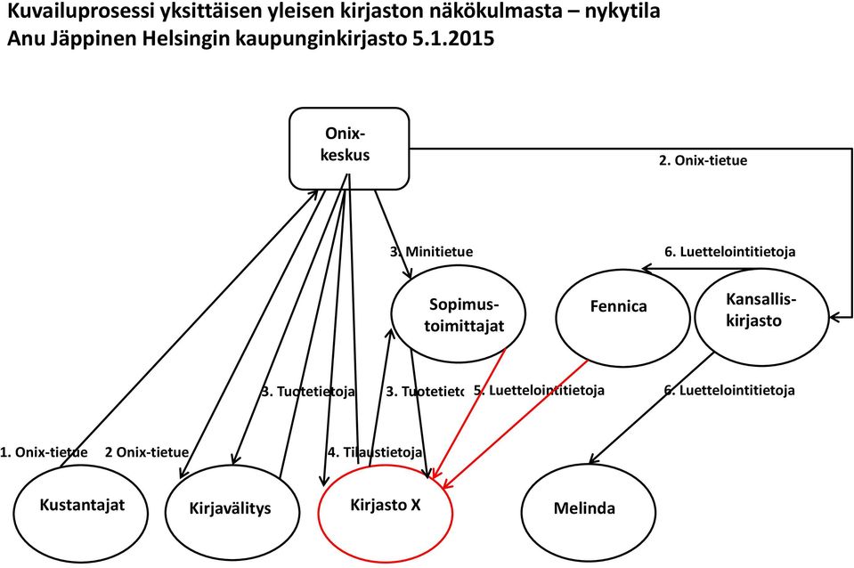 Luettelointitietoja Kansalliskirjasto Sopimustoimittajat Fennica Onixkeskus 3. Tuotetietoja 3.