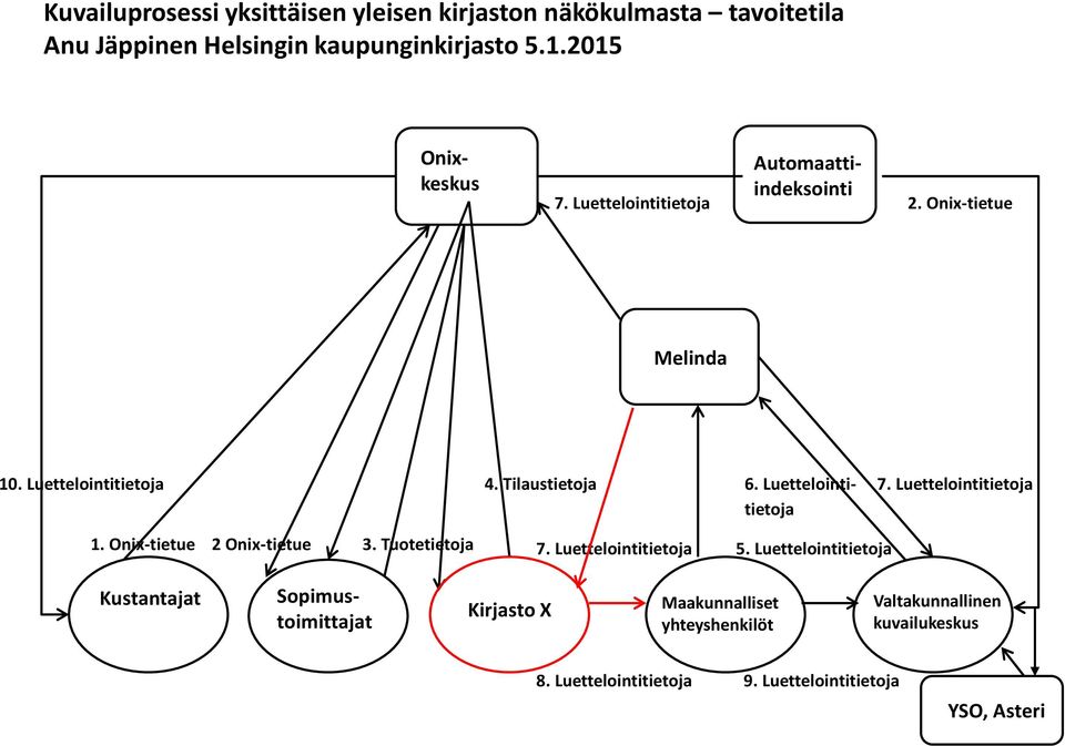 Luettelointitietoja 1. Onix-tietue 2 Onix-tietue 3. Tuotetietoja 7. Luettelointitietoja 5.
