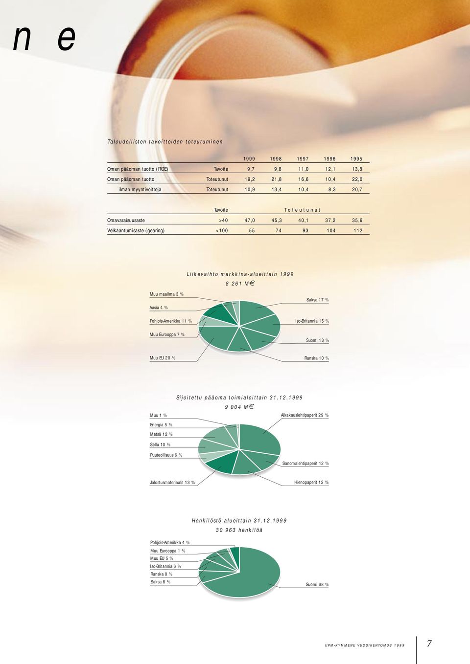markkina-alueittain 1999 8 261 M Muu maailma 3 % Aasia 4 % Pohjois-Amerikka 11 % Muu Eurooppa 7 % Saksa 17 % Iso-Britannia 15 % Suomi 13 % Muu EU 20 % Ranska 10 % Sijoitettu pääoma toimialoittain 31.