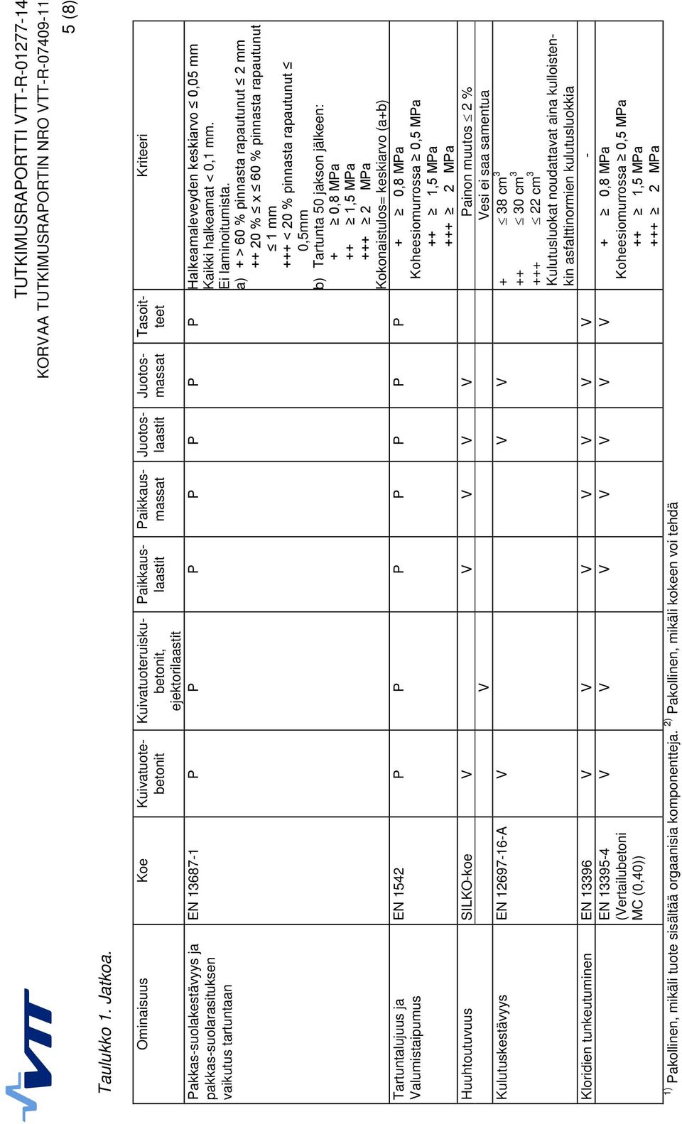 keskiarvo (a+b) Koheesiomurrossa 0,5 MPa ++ 1,5 MPa +++ 2 MPa P P P P P P P Halkeamaleveyden keskiarvo 0,05 mm EN 1542 P P P P P P P + 0,8 MPa Huuhtoutuvuus SILKO-koe V V V V V Painon muutos 2 % V