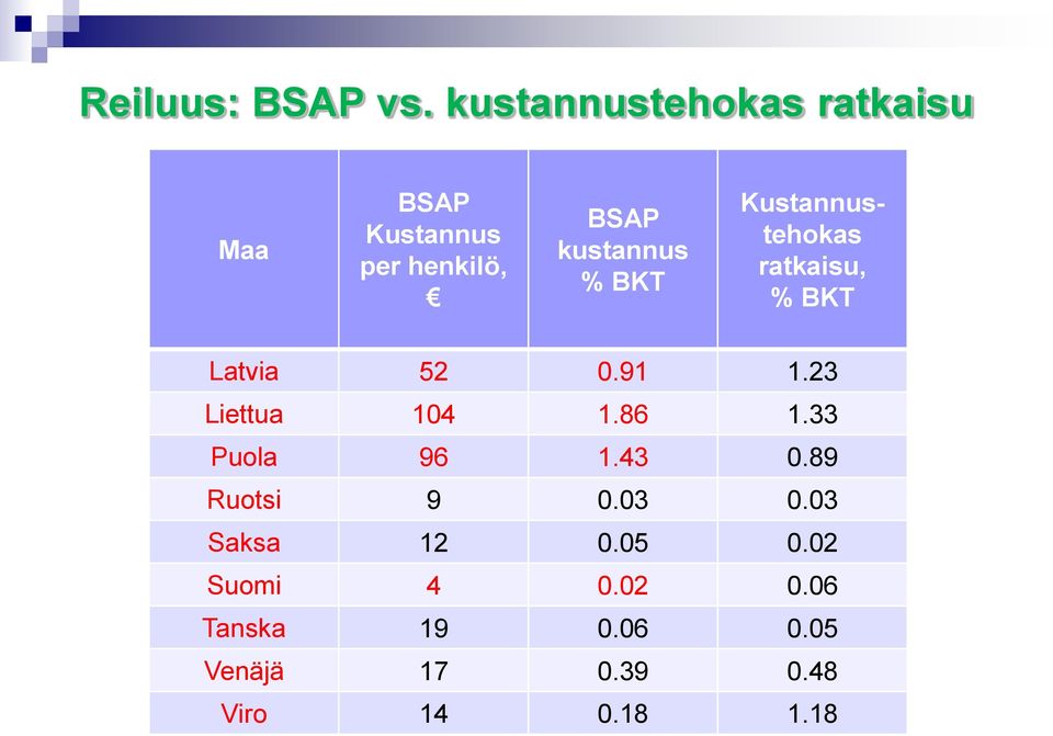 BKT Kustannustehokas ratkaisu, % BKT Latvia 52 0.91 1.23 Liettua 104 1.86 1.