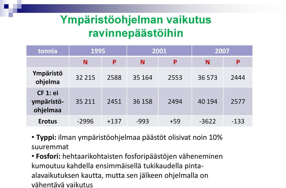 ilman ympäristöohjelmaa päästöt olisivat noin 10% suuremmat Fosfori: hehtaarikohtaisten fosforipäästöjen väheneminen