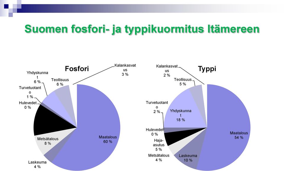 Maatalous 60 % Kalankasvat us 3 % Hulevedet 0 % Kalankasvat us 2 % Teollisuus 5 %