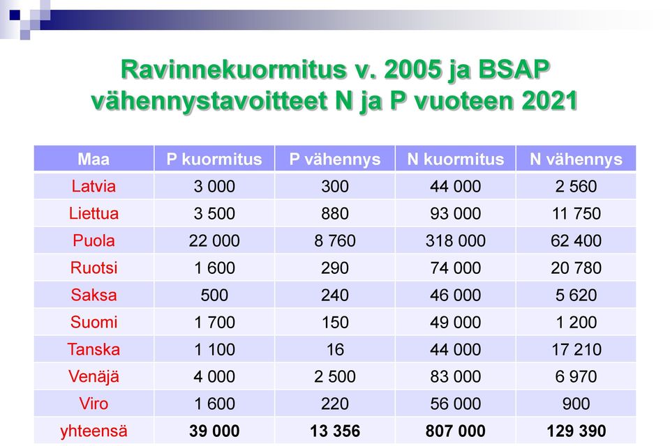 Latvia 3 000 300 44 000 2 560 Liettua 3 500 880 93 000 11 750 Puola 22 000 8 760 318 000 62 400 Ruotsi 1