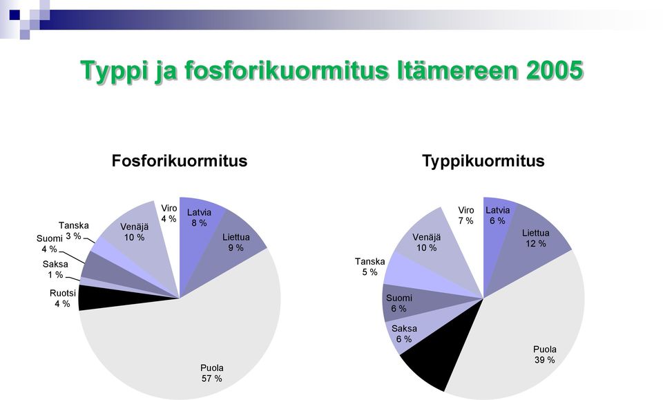 Latvia 8 % Liettua 9 % Tanska 5 % Venäjä 10 % Viro 7 % Latvia 6 %