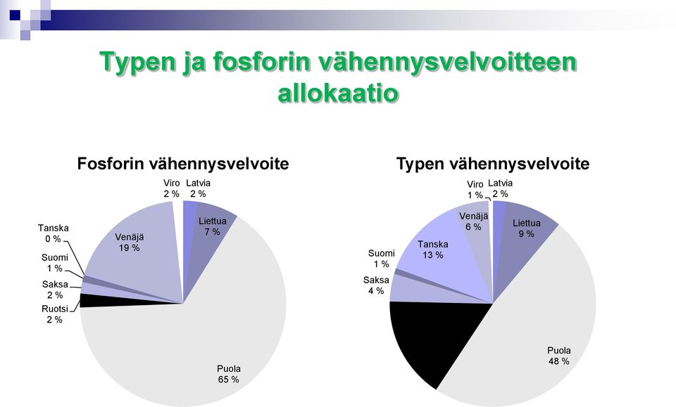 Latvia 2 % Tanska 0 % Venäjä 19 % Suomi 1 % Saksa 2 % Ruotsi 2 % Liettua