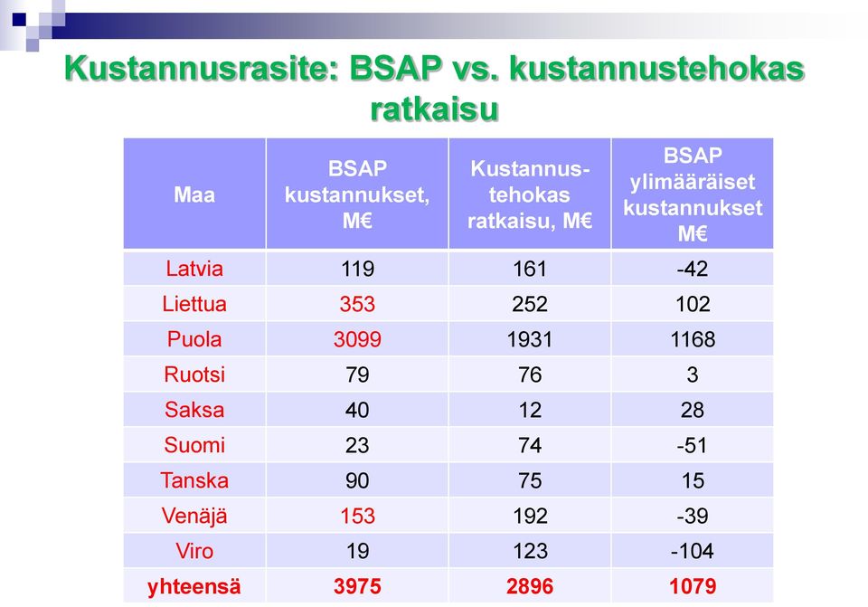 M BSAP ylimääräiset kustannukset M Latvia 119 161-42 Liettua 353 252 102 Puola