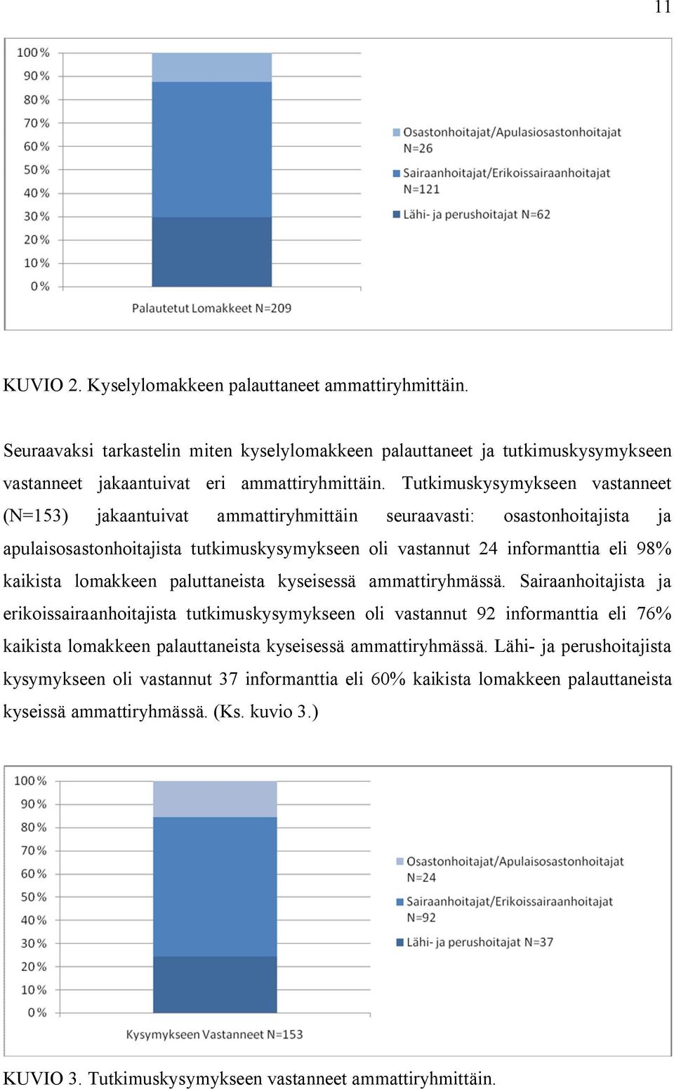 lomakkeen paluttaneista kyseisessä ammattiryhmässä.