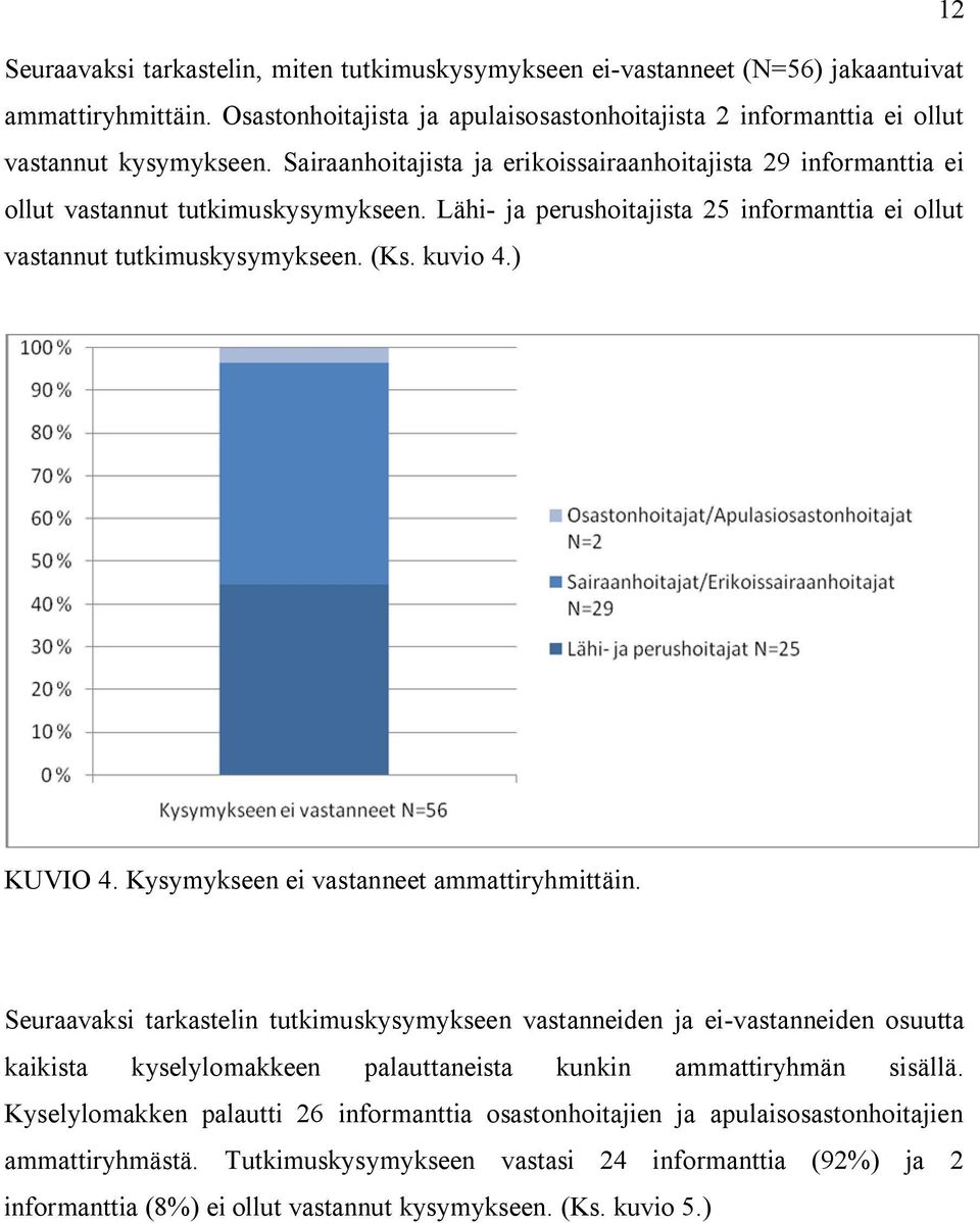 ) KUVIO 4. Kysymykseen ei vastanneet ammattiryhmittäin.