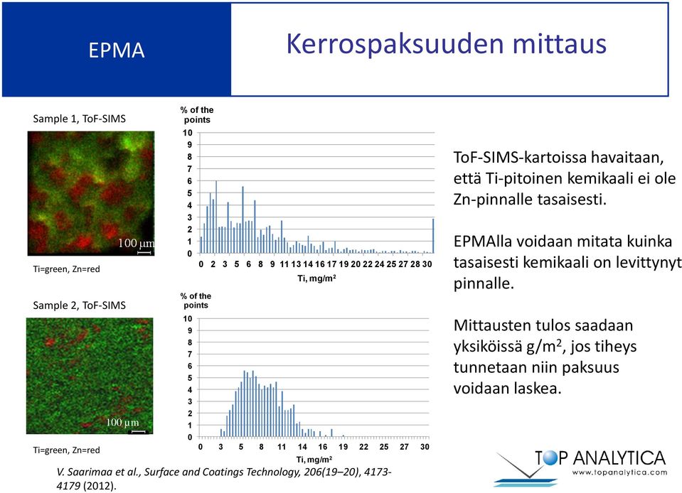 , Surface and Coatings Technology, 206(19 20), 4173-4179 (2012). ToF-SIMS-kartoissa havaitaan, että Ti-pitoinen kemikaali ei ole Zn-pinnalle tasaisesti.