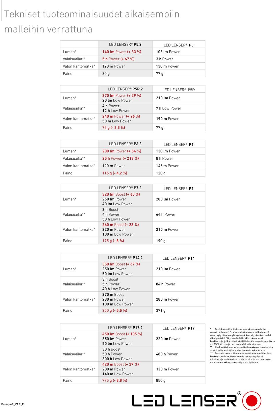 2 LENSER P5R Lumen* 270 lm Power (+ 29 %) 20 lm Low Power 210 lm Power Valaisuaika** 4 h Power 12 h Low Power 7 h Low Power * 240 m Power (+ 26 %) 50 m Low Power 190 m Power Paino 75 g (- 2,5 %) 77 g