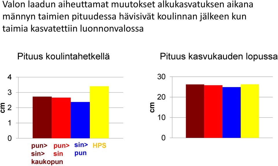 kasvatettiin luonnonvalossa Pituus koulintahetkellä Pituus