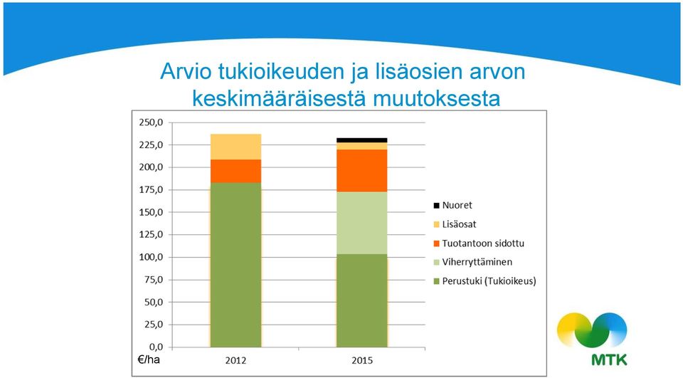 lisäosien arvon