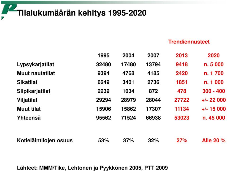 1 000 Siipikarjatilat 2239 1034 872 478 300-400 Viljatilat 29294 28979 28044 27722 +/- 22 000 Muut tilat 15906 15862