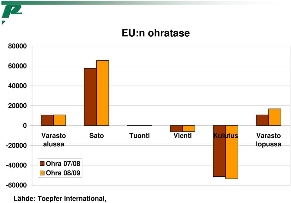 07/08 Ohra 08/09 Sato Tuonti Vienti