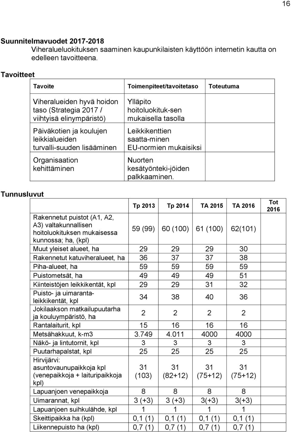 Organisaation kehittäminen Ylläpito hoitoluokituk-sen mukaisella tasolla Leikkikenttien saatta-minen EU-normien mukaisiksi Nuorten kesätyönteki-jöiden palkkaaminen.