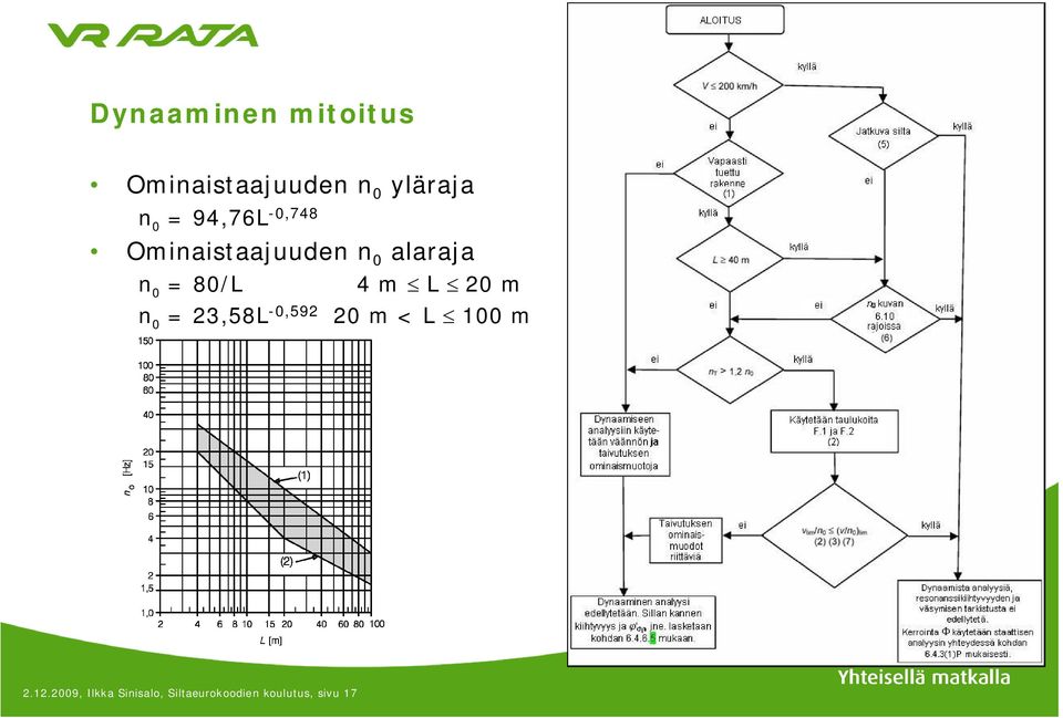 80/L 4 m L 20 m n 0 = 23,58L -0,592 20 m < L 100 m 2.