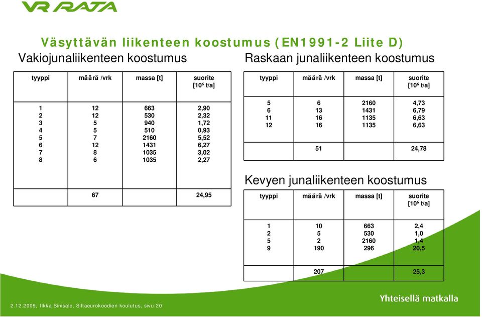 5,52 6,27 3,02 2,27 5 6 11 12 6 13 16 16 2160 1431 1135 1135 4,73 6,79 6,63 6,63 51 24,78 67 24,95 Kevyen junaliikenteen koostumus tyyppi määrä /vrk