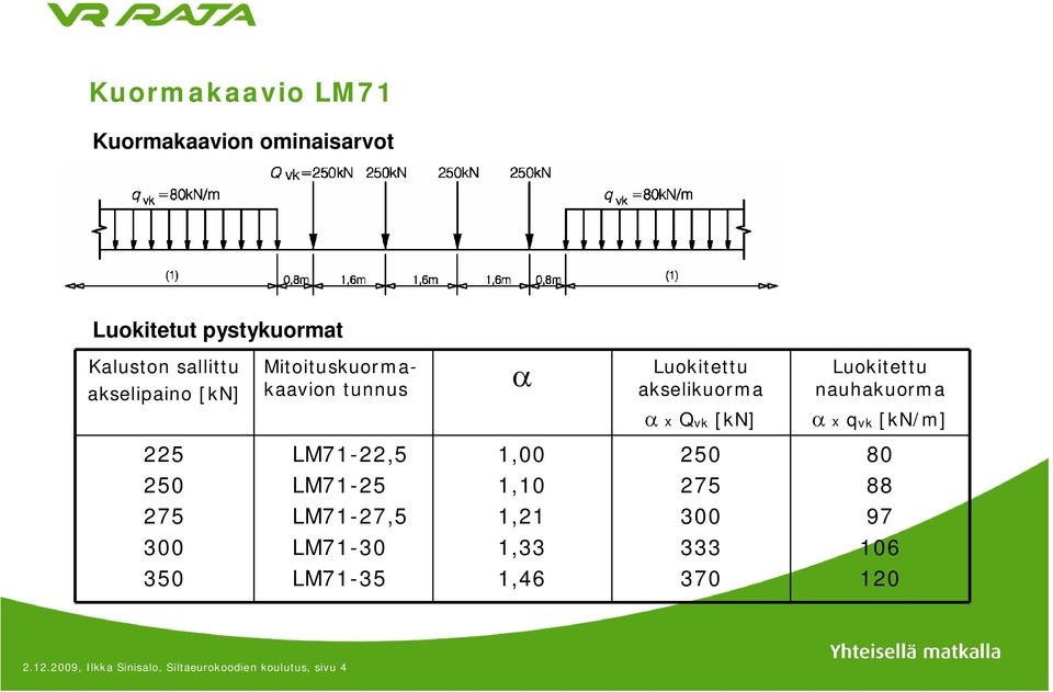 nauhakuorma x qvk [kn/m] 225 LM71-22,5 1,00 250 80 250 LM71-25 1,10 275 88 275 LM71-27,5 1,21 300