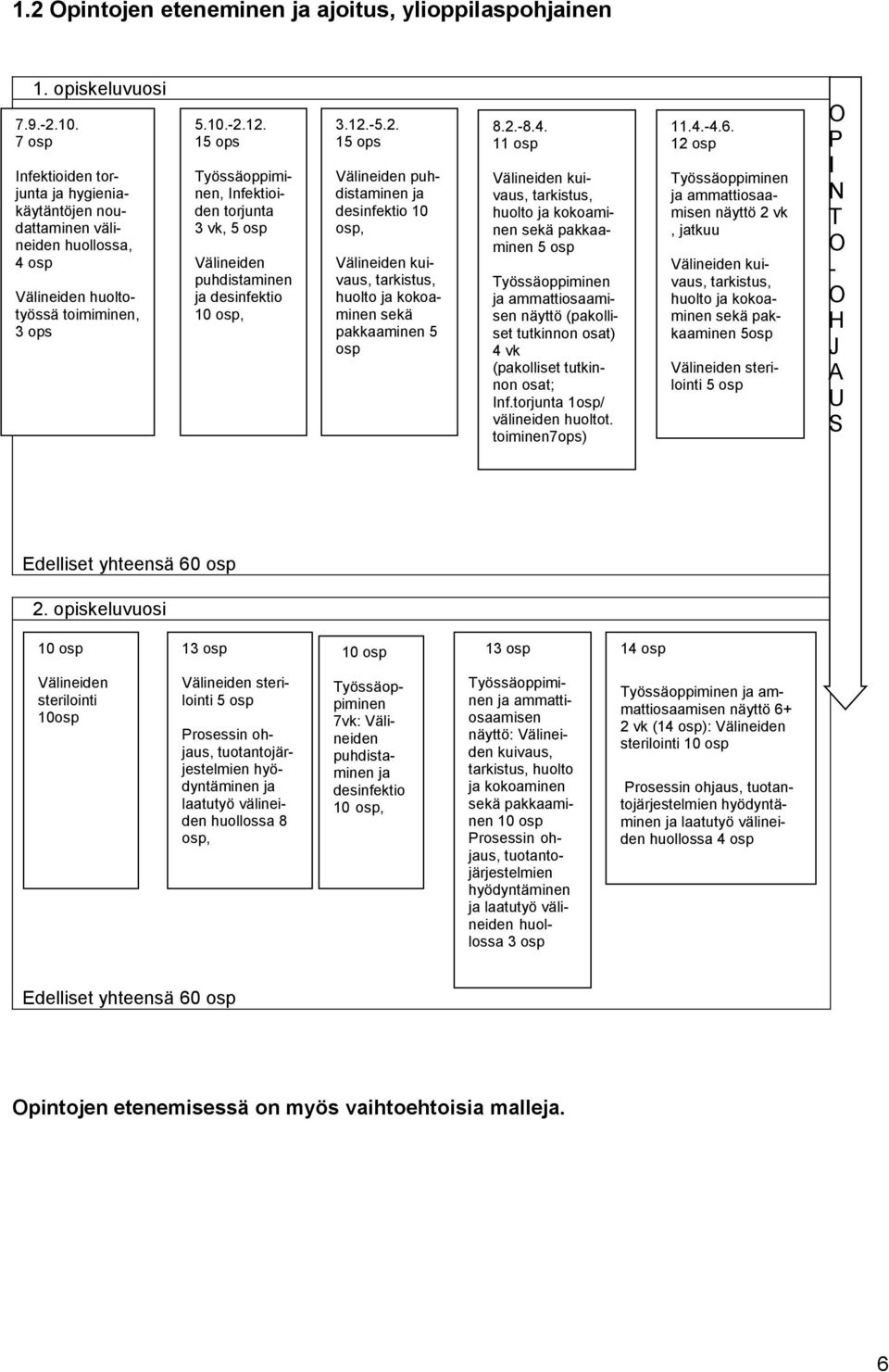 15 ops Työssäoppiminen, Infektioiden torjunta 3 vk, 5 osp Välineiden puhdistaminen ja desinfektio 10 osp, 3.12.