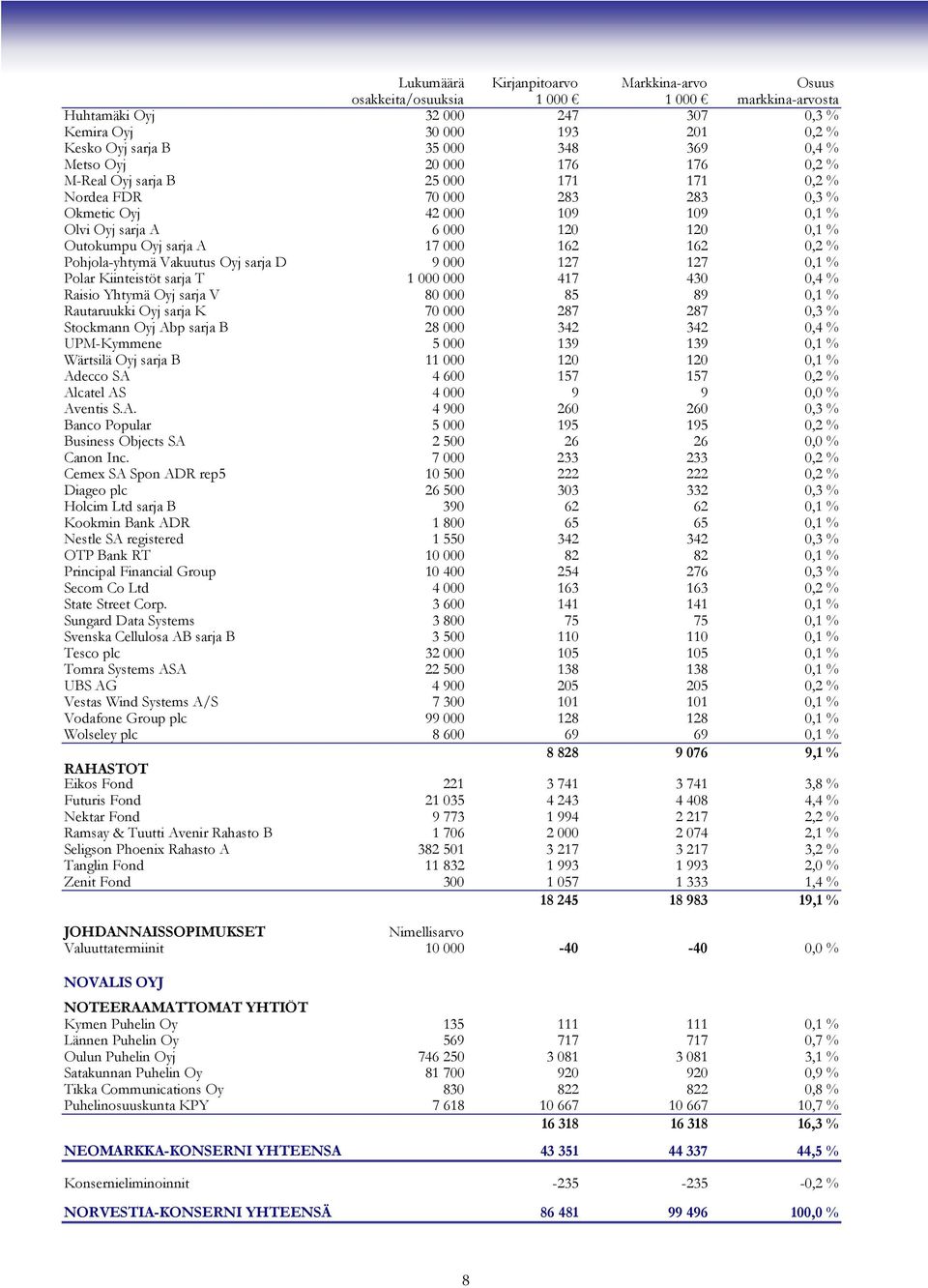 000 162 162 0,2 % Pohjola-yhtymä Vakuutus Oyj sarja D 9 000 127 127 0,1 % Polar Kiinteistöt sarja T 1 000 000 417 430 0,4 % Raisio Yhtymä Oyj sarja V 80 000 85 89 0,1 % Rautaruukki Oyj sarja K 70 000