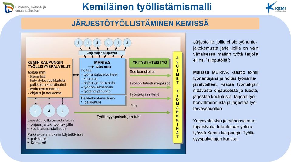 silpputöitä : Mallissa MERIVA -säätiö toimii työnantajana ja hoitaa työnantajavelvoitteet, vastaa työntekijän