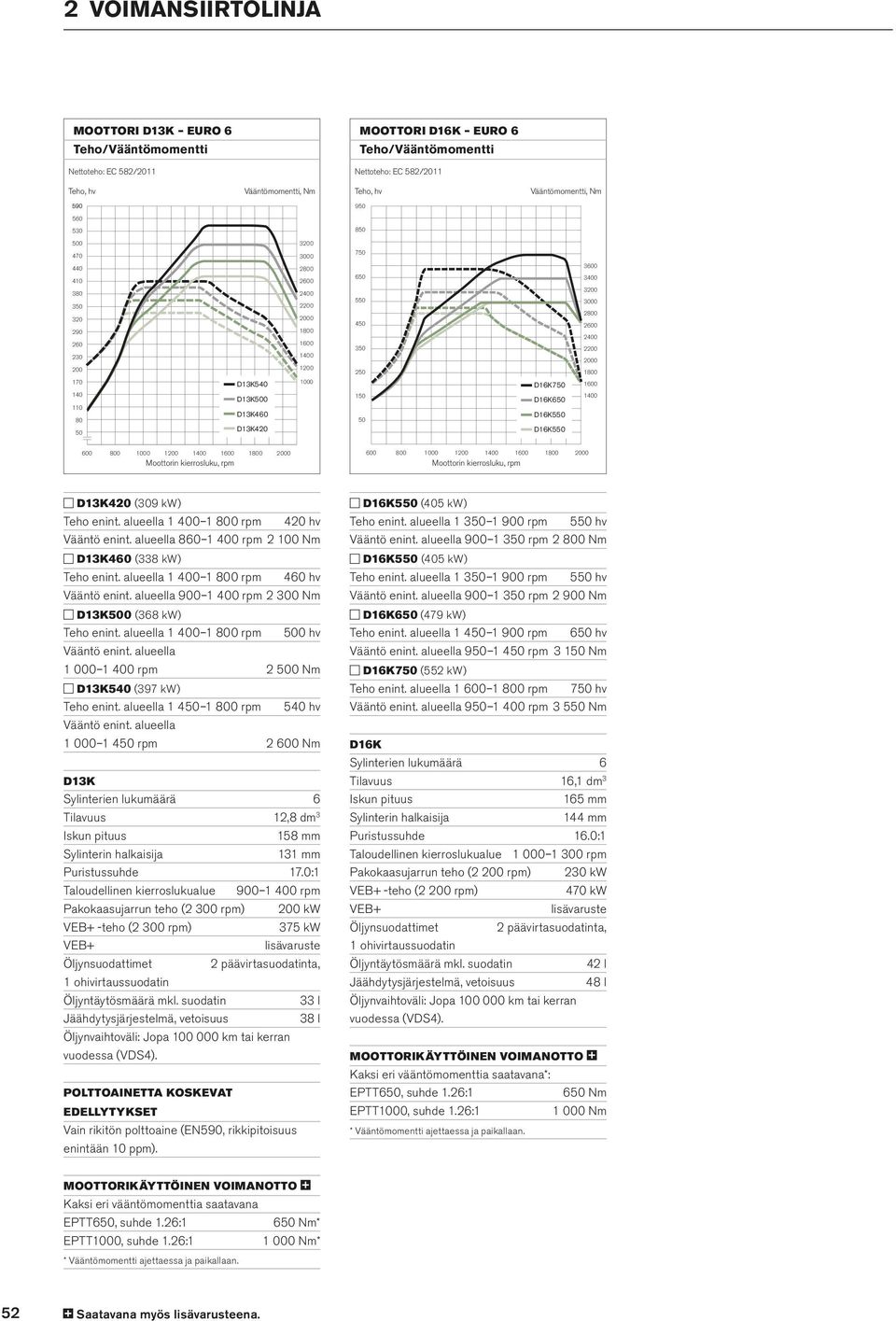 1600 140 D13K500 150 D16K650 1400 110 80 D13K460 50 50 D13K420 600 800 1000 1200 1400 1600 1800 2000 Moottorin kierrosluku, rpm 600 800 1000 1200 1400 1600 1800 2000 Moottorin kierrosluku, rpm
