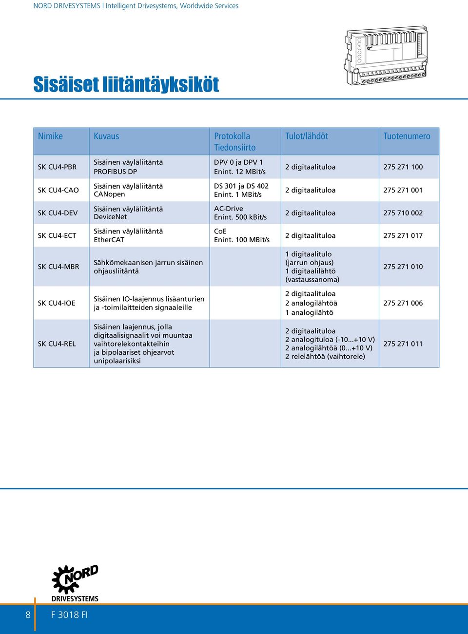 1 MBit/s 2 digitaalituloa 275 271 001 SK CU4-DEV Sisäinen väyläliitäntä DeviceNet AC-Drive Enint. 500 kbit/s 2 digitaalituloa 275 710 002 SK CU4-ECT Sisäinen väyläliitäntä EtherCAT CoE Enint.