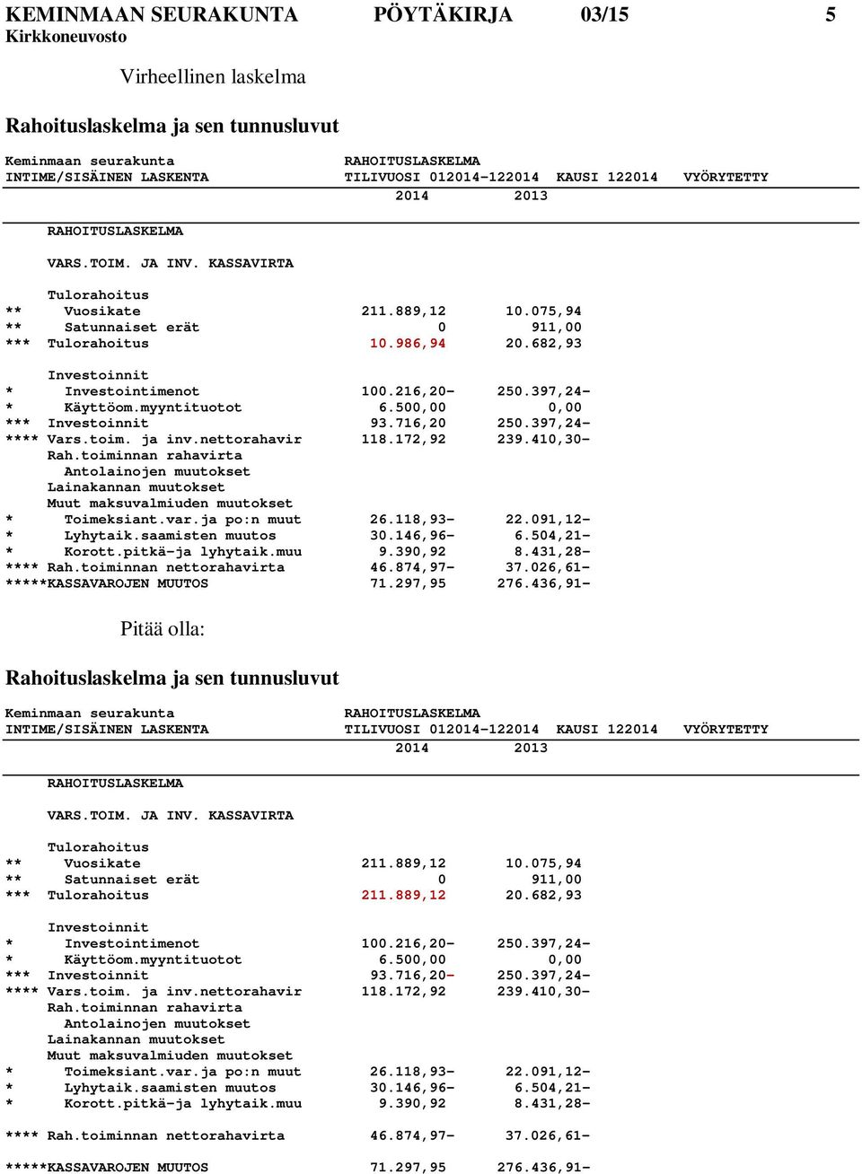 682,93 Investoinnit * Investointimenot 100.216,20-250.397,24- * Käyttöom.myyntituotot 6.500,00 0,00 *** Investoinnit 93.716,20 250.397,24- **** Vars.toim. ja inv.nettorahavir 118.172,92 239.