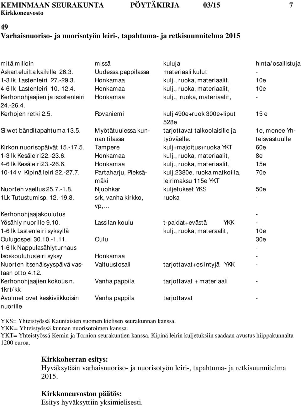 5. Rovaniemi kulj 490e+ruok 300e+liput 15 e 528e Siiwet bänditapahtuma 13.5. Myötätuulessa kunnan tarjottavat talkoolaisille ja tilassa työväelle. Kirkon nuorisopäivät 15.-17.5. Tampere kulj+majoitus+ruoka YKT 60e 1-3 lk Kesäleiri 22.