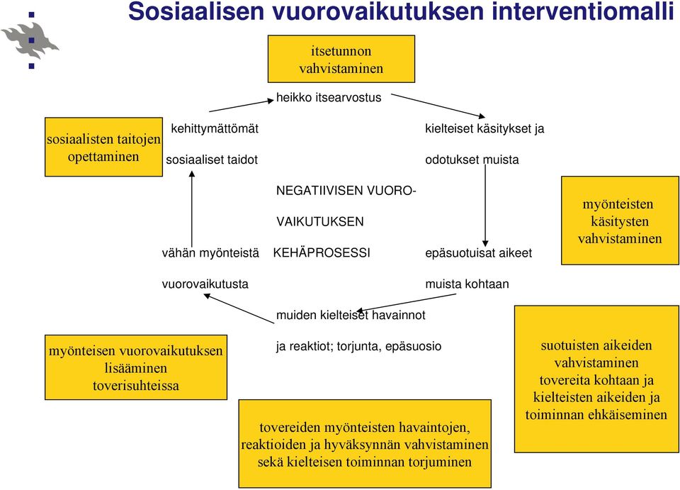 vahvistaminen muista kohtaan muiden kielteiset havainnot suotuisten aikeiden myönteisen vuorovaikutuksen lisääminen lisääminen toverisuhteissa toverisuhteissa ja reaktiot; torjunta, epäsuosio