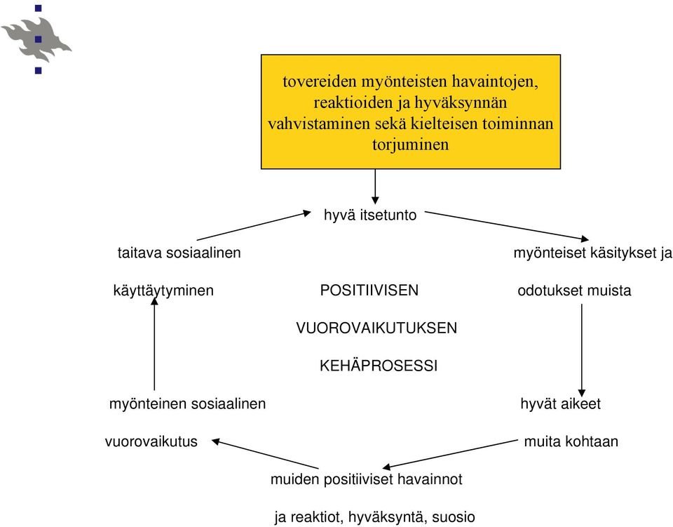 itsetunto taitava sosiaalinen myönteiset käsitykset ja käyttäytyminen POSITIIVISEN odotukset muista VUOROVAIKUTUKSEN