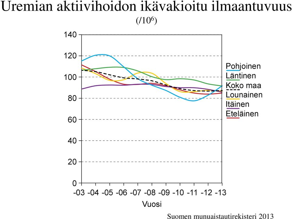 120 Pohjoinen 100 Läntinen 100 Koko maa 80 Lounainen Itäinen 80 60 Eteläinen 60 40 40