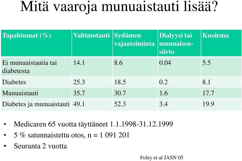 munuaistautia tai diabetesta 14.1 8.6 0.04 5.5 Diabetes 25.3 18.5 0.2 8.1 Munuaistauti 35.7 30.7 1.