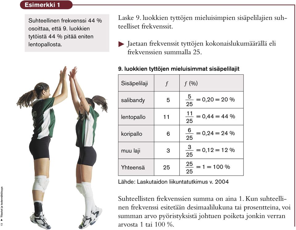 luokkien tyttöjen mieluisimmat sisäpelilajit Sisäpelilaji ƒ ƒ (%) salibandy 5 5 = 0,20 = 20 % 25 lentopallo 11 11 = 0,44 = 44 % 25 koripallo 6 6 = 0,24 = 24 % 25 muu laji 3 3 = 0,12 = 12 % 25