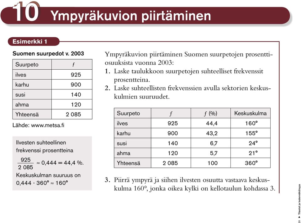 2 085 Keskuskulman suuruus on 0,444 360 160 f Ympyräkuvion piirtäminen Suomen suurpetojen prosenttiosuuksista vuonna 2003: 1.