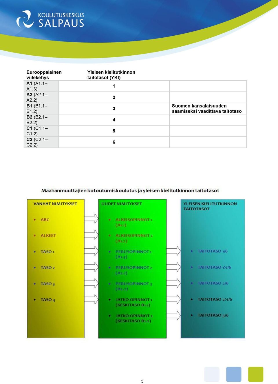 1 C2.2) Yleisen kielitutkinnon taitotasot (YKI) 1 2 3 4