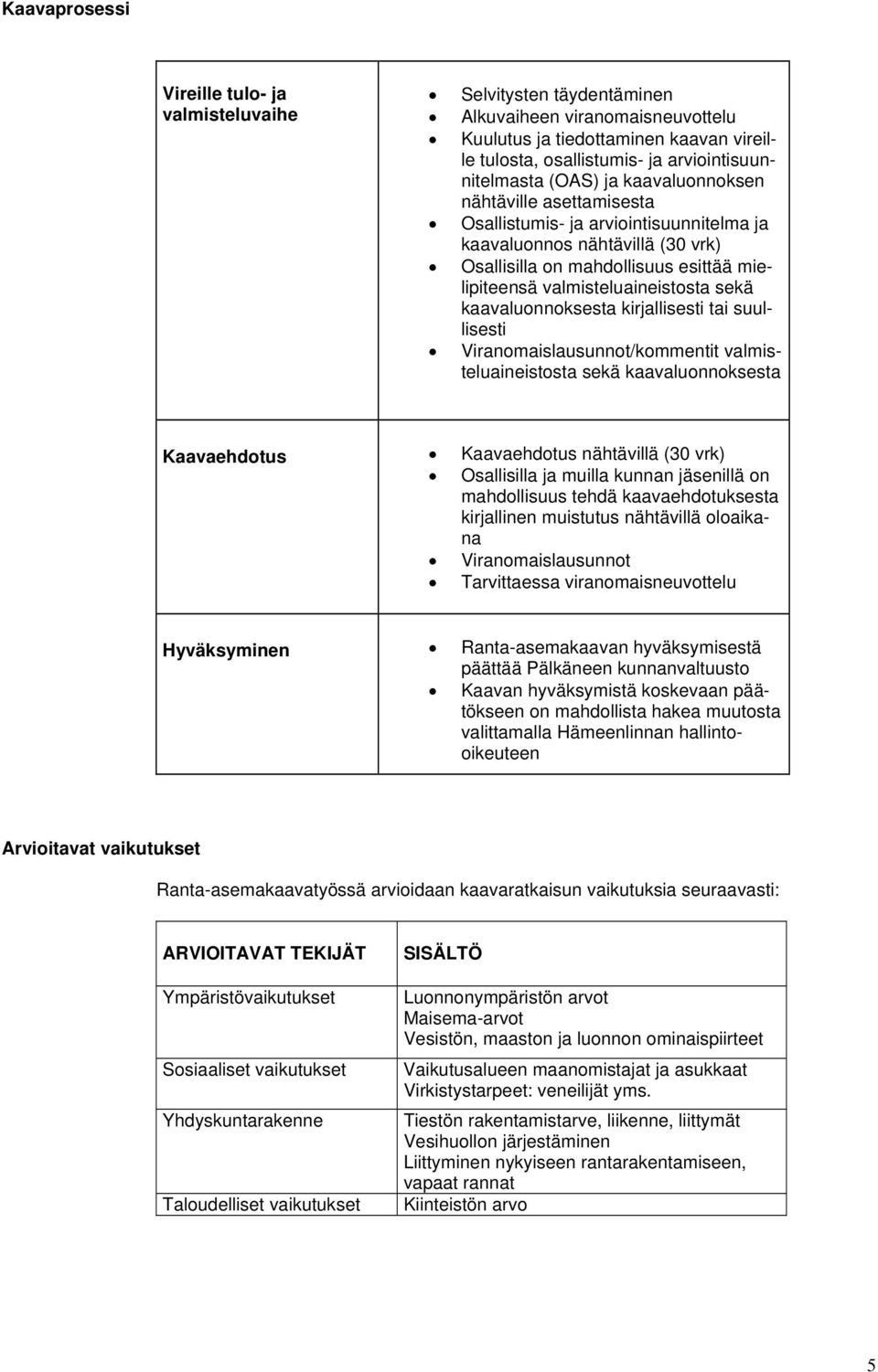 sekä kaavaluonnoksesta kirjallisesti tai suullisesti Viranomaislausunnot/kommentit valmisteluaineistosta sekä kaavaluonnoksesta Kaavaehdotus Kaavaehdotus nähtävillä (30 vrk) Osallisilla ja muilla