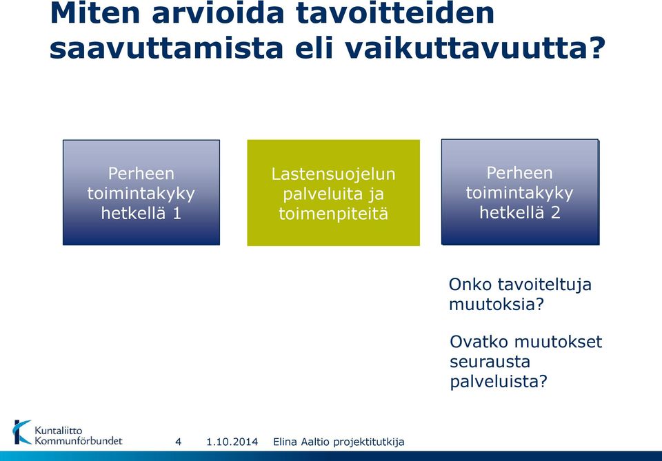 palveluita ja toimenpiteitä Perheen Perheen tilanne toimintakyky hetkellä