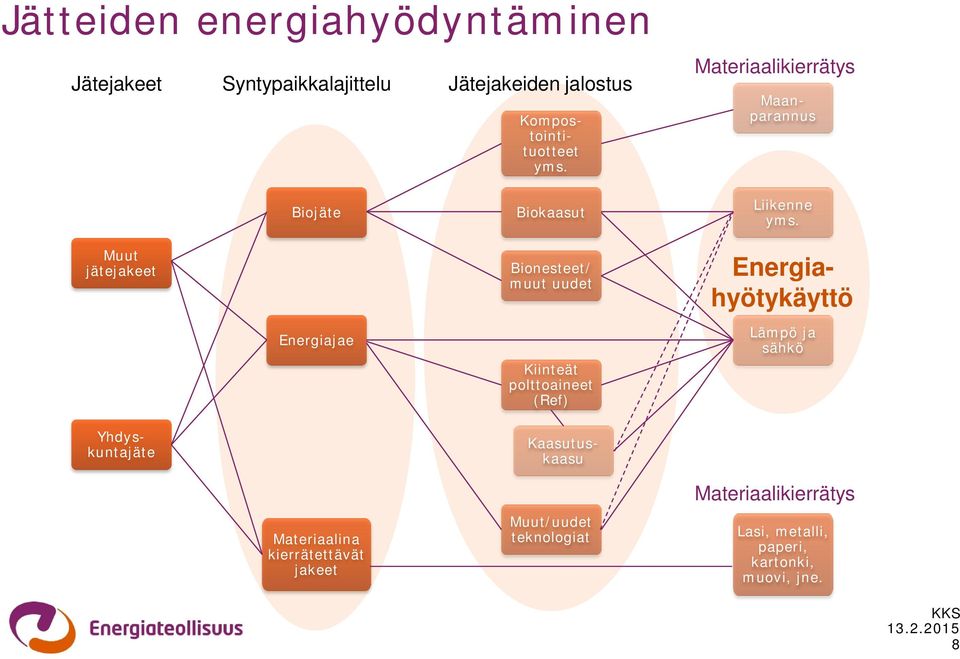 Materiaalikierrätys Kaasutuskaasu Maanparannus Muut jätejakeet Biojäte Energiajae Materiaalina kierrätettävät