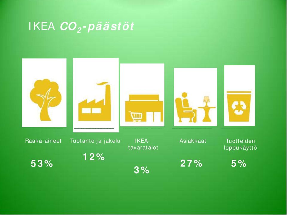 jakelu 12% IKEAtavaratalot 3%