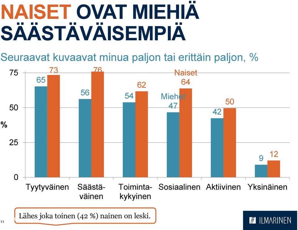 Miehet 47 42 5 9 12 Tyytyväinen Säästäväinen Toimintakykyinen